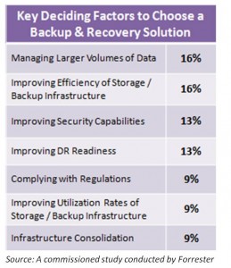 Factors to choose a backup solution