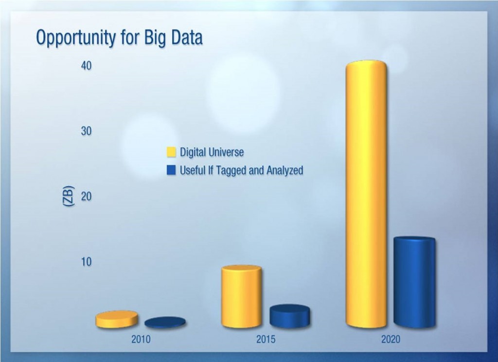 Opportunity for Big Data  - IDC Dec2012